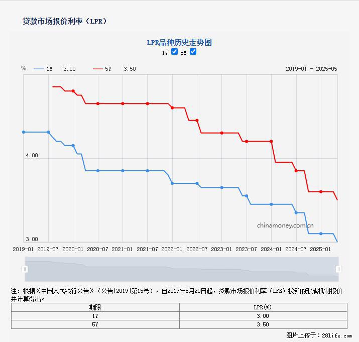 重磅！降息！桂林房贷利率3.0% - 澳门生活资讯 - 澳门28生活网 am.28life.net